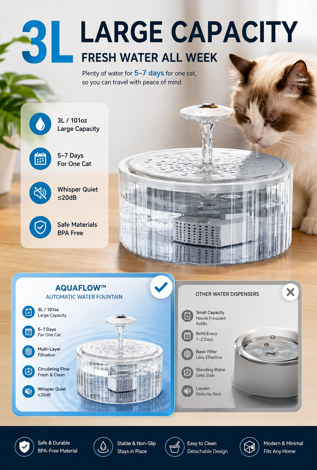 AquaFlow pet water fountain infographic showing 3-liter large-capacity water tank